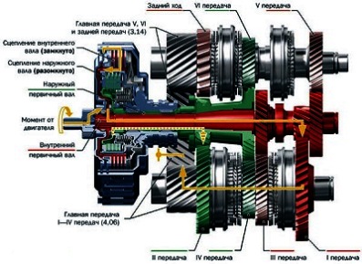 Характеристики автоматической коробки передач