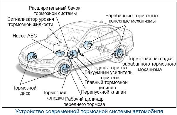 Устройство современной тормозной системы автомобиля