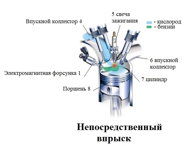 Виды систем впрыска топлива