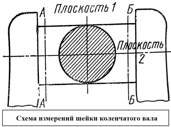 Схема измерения шейки коленчатого вала
