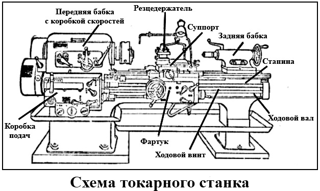 Схема токарного станка
