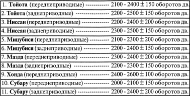Испытание автоматической коробки передач по числу оборотов двигателя