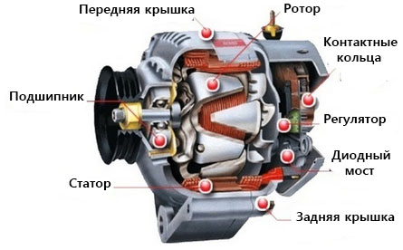 Общее устройство автомобильного генератора 